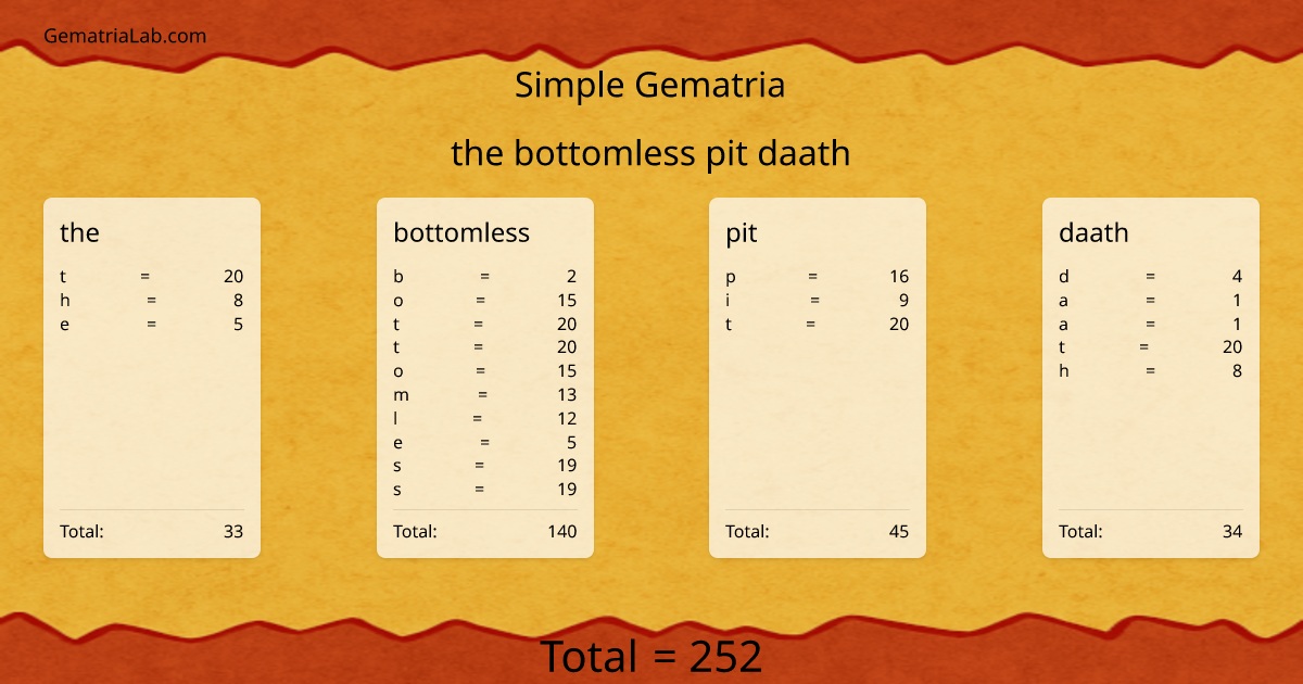 the bottomless pit daath in simple Gematria